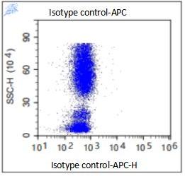 Anti-Human CD11b, APC (Clone: LT11)流式抗体 - 结果示例图片