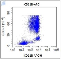 Anti-Human CD11b, APC (Clone: LT11)流式抗体 - 结果示例图片